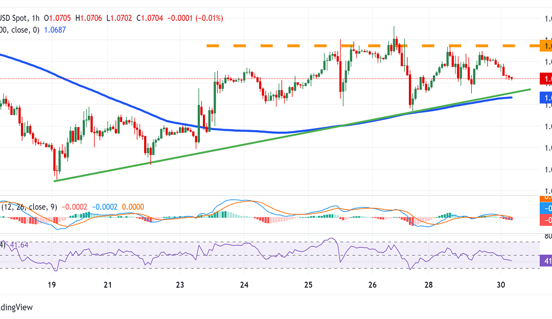 EUR/USD Price Analysis: Manages to hold above 200-hour SMA ahead of Eurozone CPI, FOMC